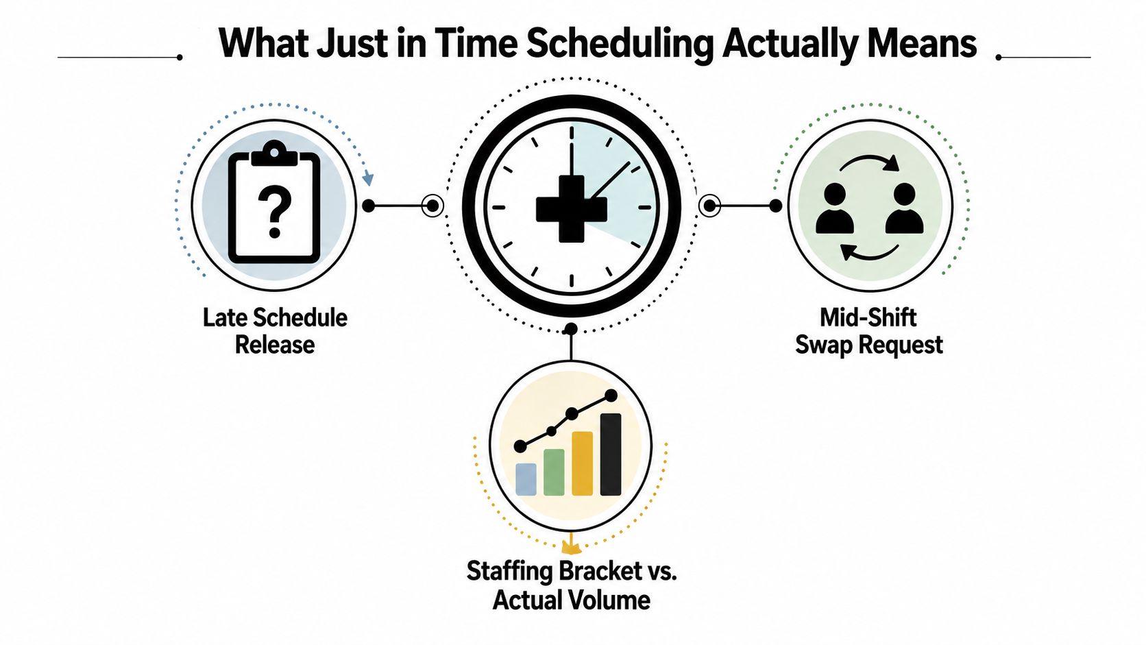 An infographic showing elements of just in time scheduling including late release, mid-shift swaps, and volume metrics.