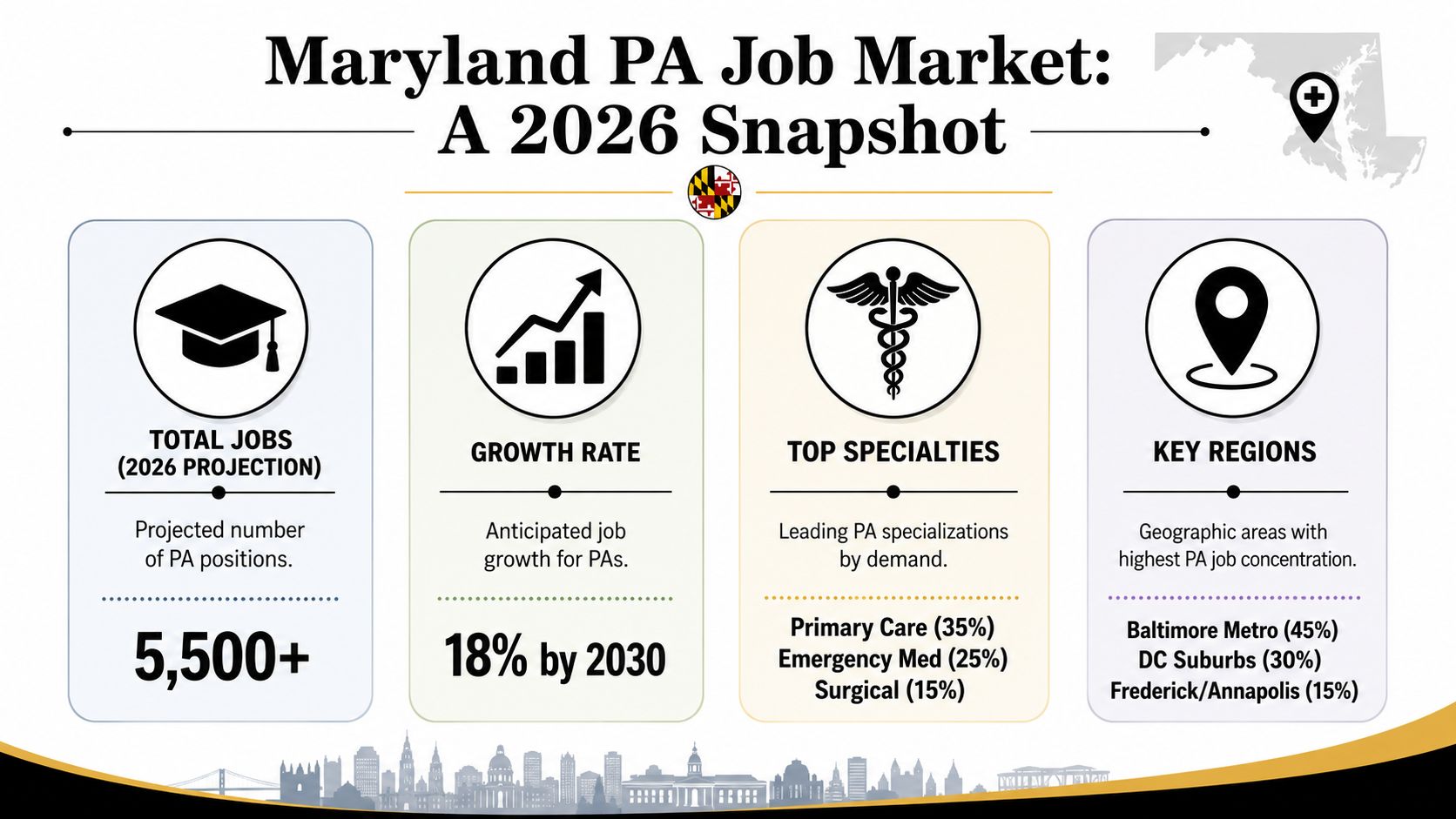 An infographic titled Maryland PA Job Market: A 2026 Snapshot showing 5,500 plus jobs and industry projections.