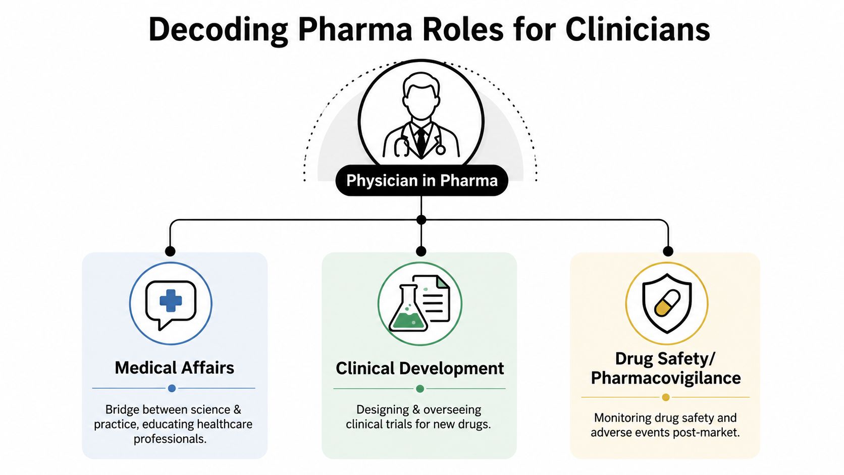 A diagram explaining three common roles for physicians in the pharmaceutical industry, including medical affairs, clinical development, and pharmacovigilance.