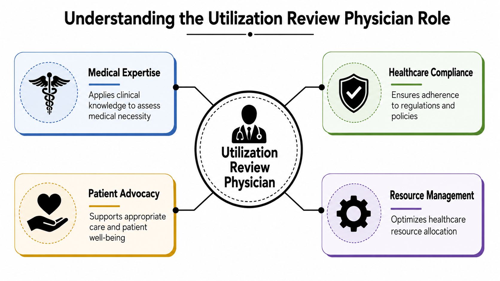 A diagram illustrating the four key roles of a utilization review physician: medical expertise, healthcare compliance, patient advocacy, and resource management.
