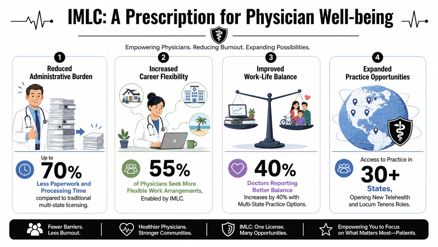 An infographic showing how the Interstate Medical Licensure Compact improves physician well-being, flexibility, and professional opportunities.
