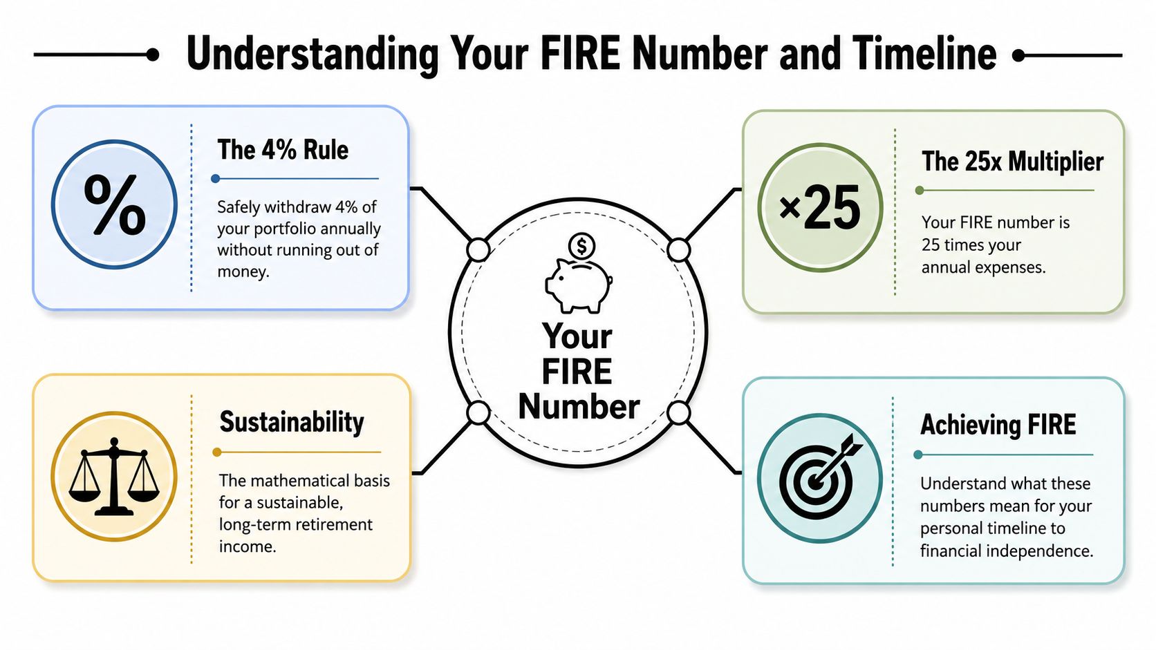 A diagram explaining the FIRE concept, 4% rule, 25x multiplier, and sustainability for early retirement planning.