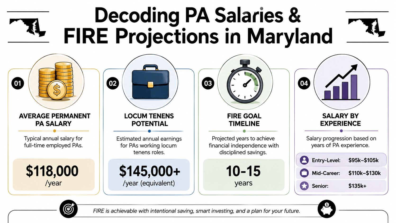 An infographic detailing Physician Assistant salary projections and FIRE financial planning statistics for Maryland.