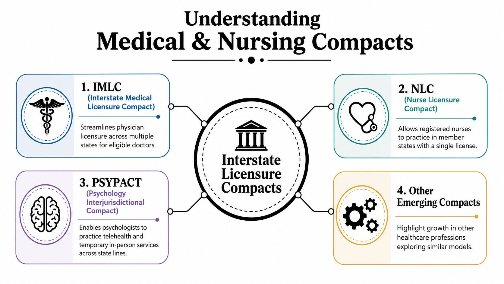 A diagram illustrating the concept of Interstate Licensure Compacts for various healthcare professions including doctors and nurses.