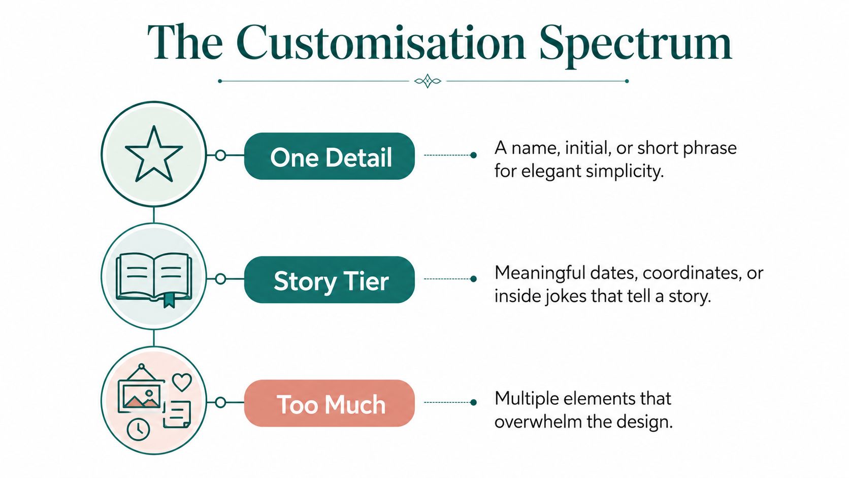 An infographic titled The Customisation Spectrum illustrating three levels of design: One Detail, Story Tier, and Too Much.
