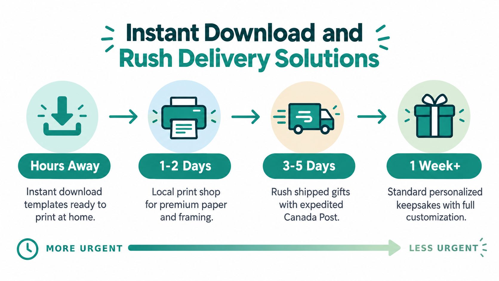 A timeline graphic showing four delivery options for gifts ranging from instant downloads to standard shipping.