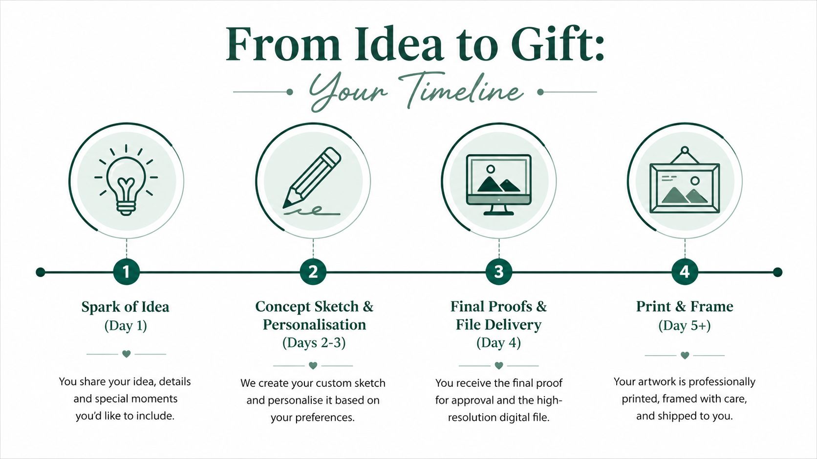A four-step timeline infographic showing the process from initial idea to receiving a custom gift.