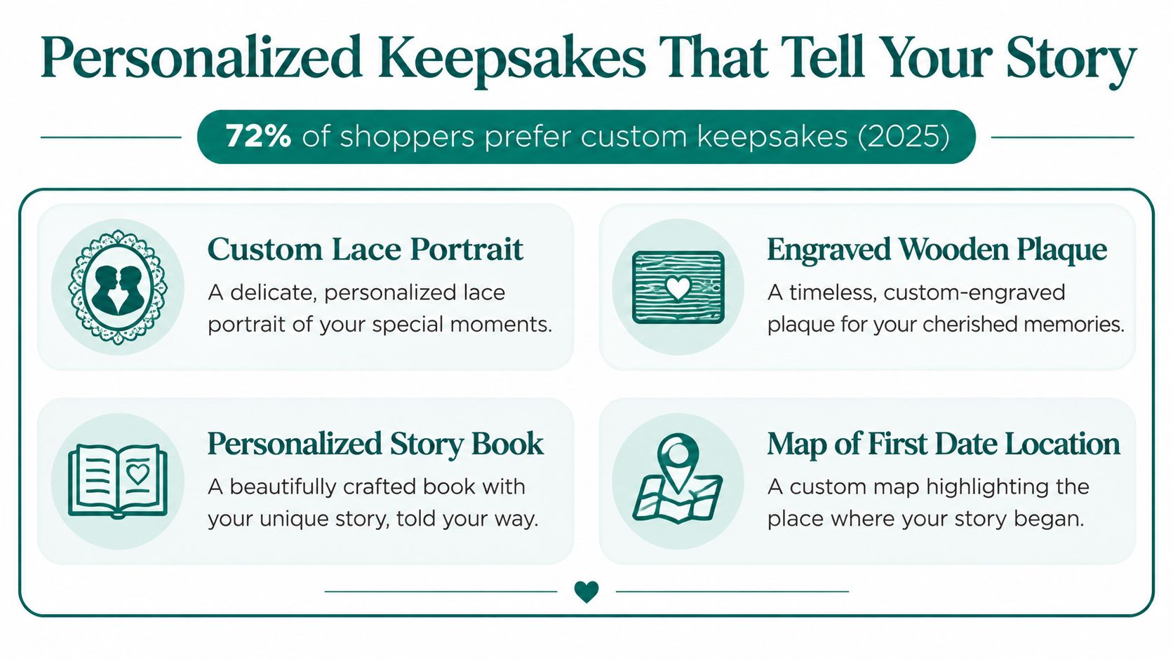An infographic showcasing personalized keepsake gift ideas for anniversaries, including custom lace portraits, wooden plaques, and storybooks.