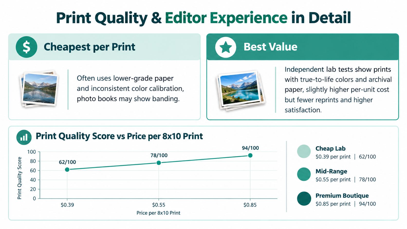 A chart comparing print quality scores versus price per 8x10 print for various photo lab services.