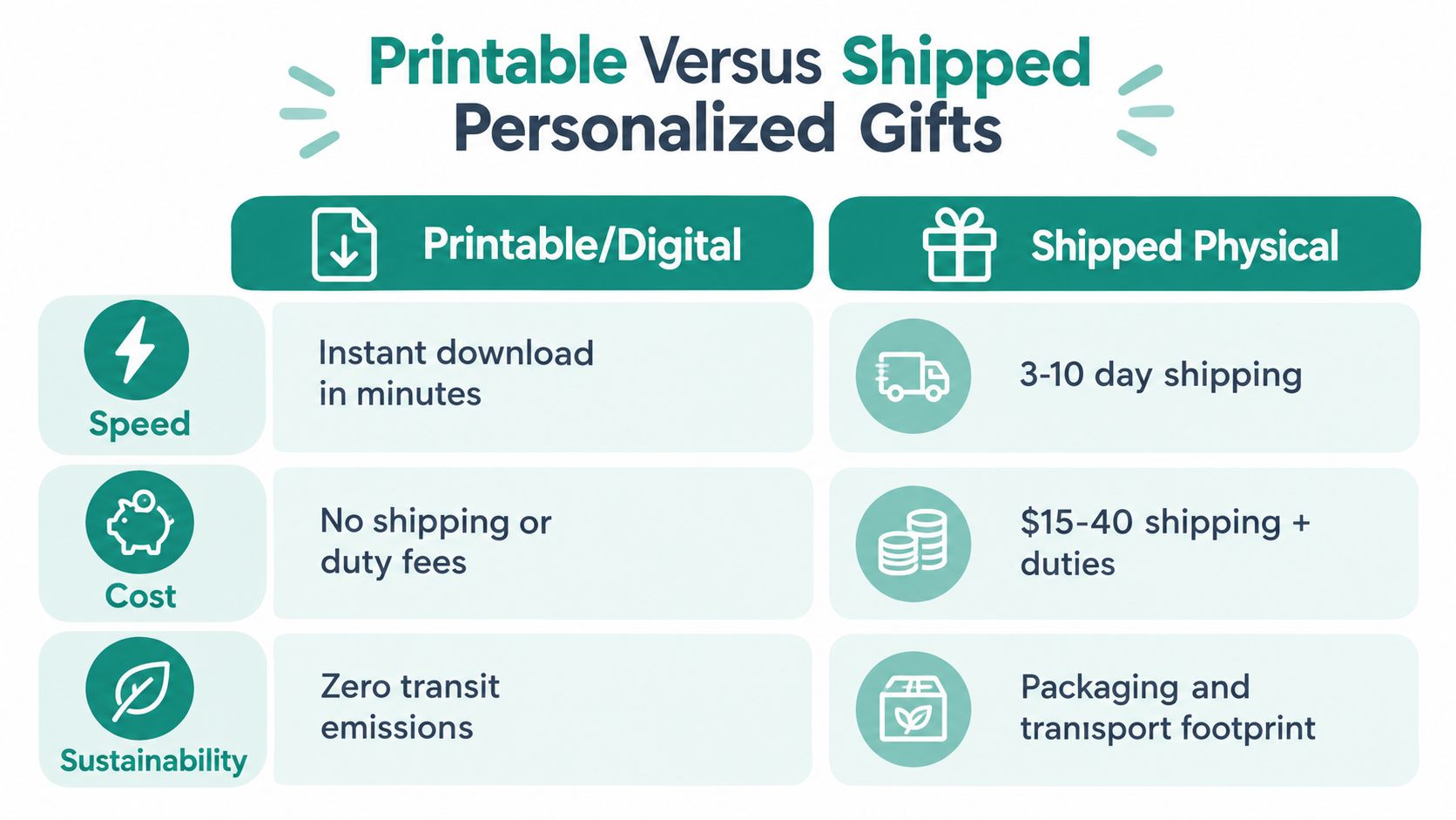 A comparison chart showing the benefits of printable digital personalized gifts versus physical shipped gifts.