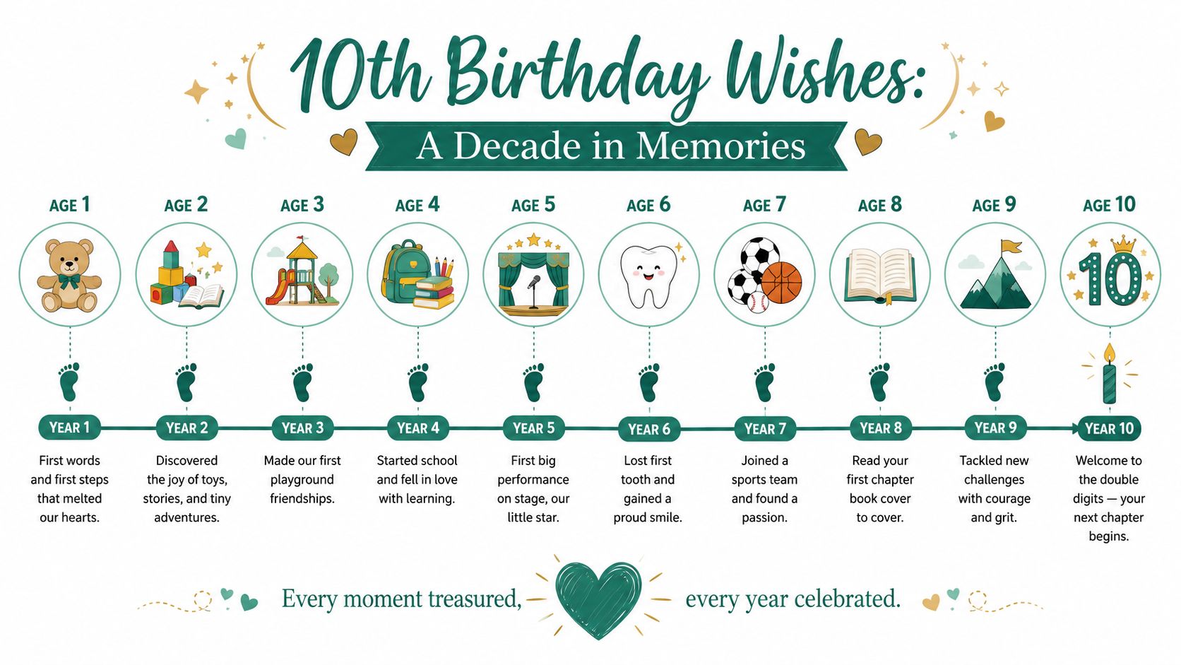 A 10th birthday infographic showing a timeline of developmental milestones from age one to age ten.