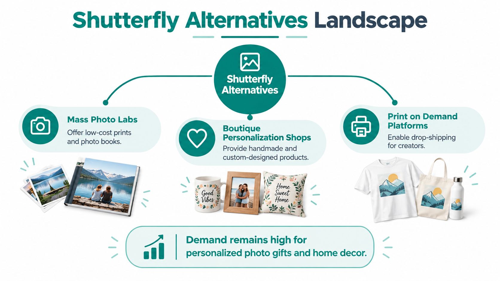 A diagram illustrating different Shutterfly alternatives categorized into mass photo labs, boutique shops, and print-on-demand platforms.