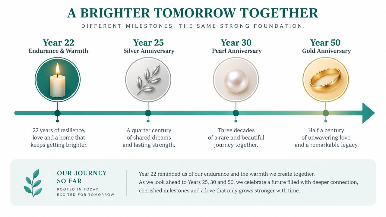 A timeline graphic celebrating anniversary milestones for year 22, 25, 30, and 50 with thematic icons.