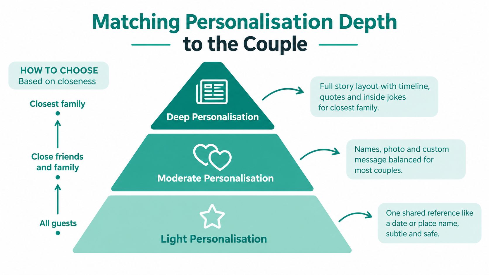 A pyramid diagram showing three levels of personalization for wedding gifts based on the guest's closeness.