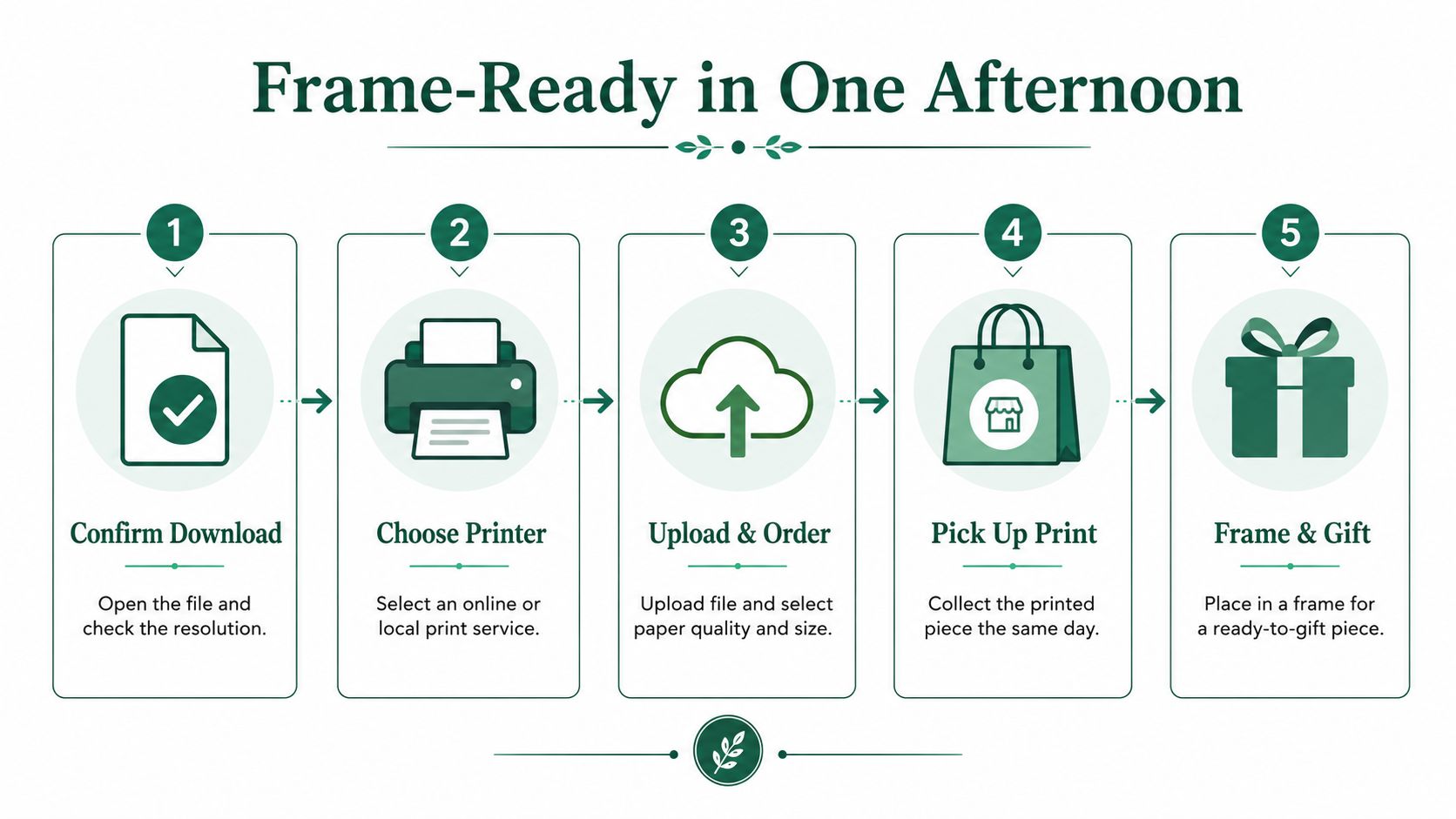 A five-step infographic titled Frame-Ready in One Afternoon illustrating the process of downloading, printing, and framing art.