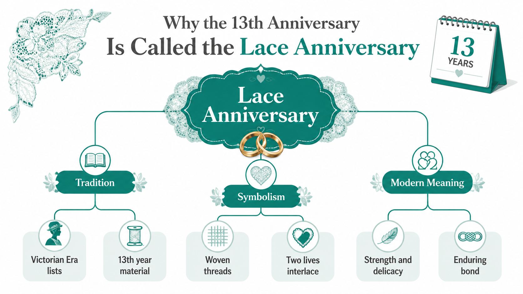A diagram explaining why the thirteenth wedding anniversary is celebrated as the Lace Anniversary using traditional and modern meanings.