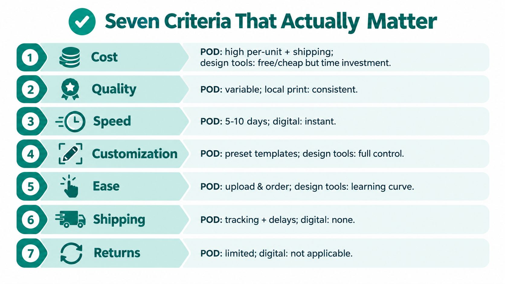 A chart showing seven key business criteria for comparing print-on-demand services versus digital design tools.