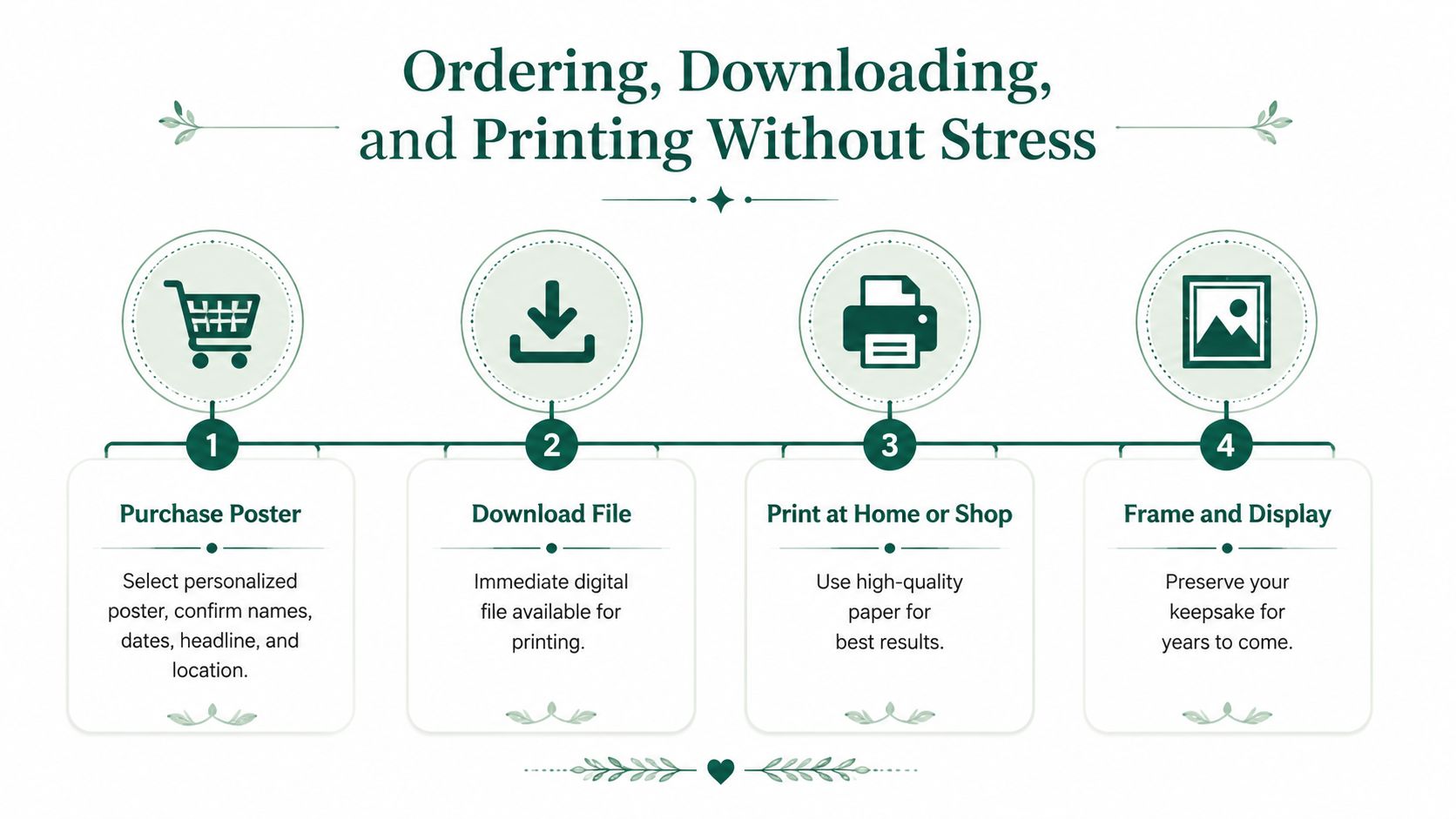 A four-step infographic showing how to order, download, and print personalized commemorative posters for special anniversaries.