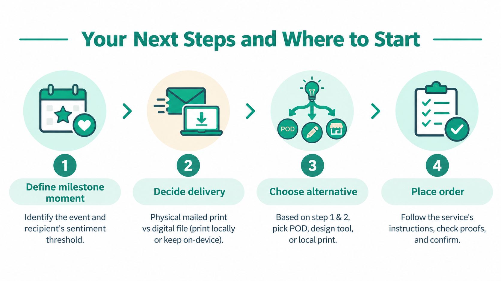 A four-step guide illustrating how to plan, customize, and order printed marketing materials or gifts.