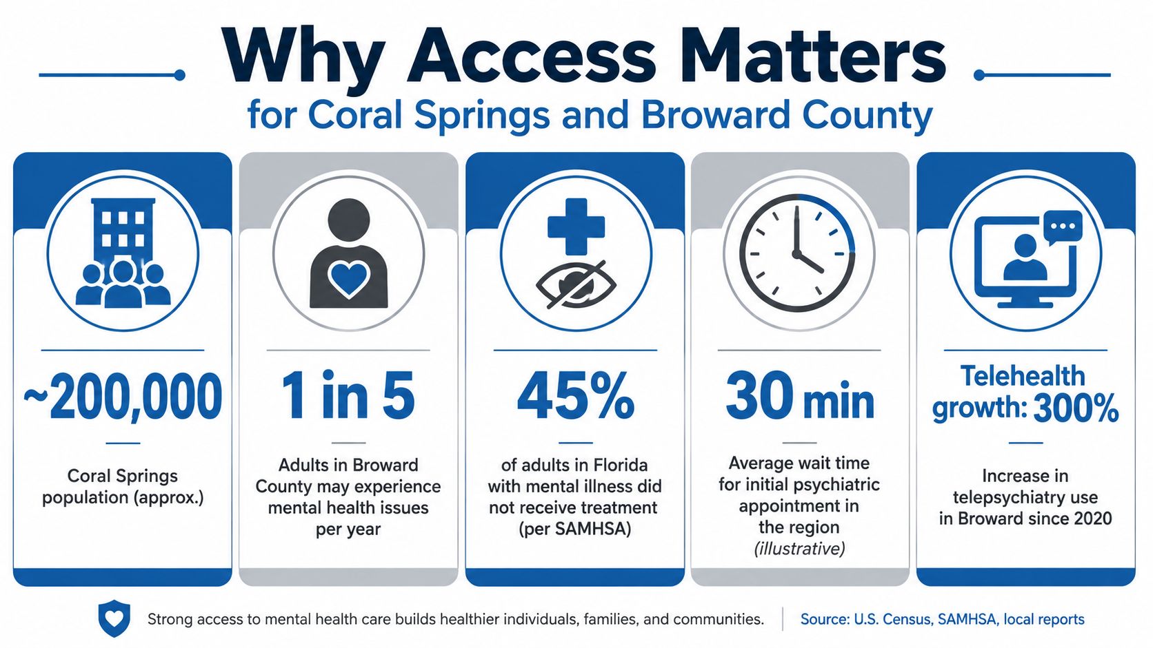 An infographic showing mental health statistics for Coral Springs and Broward County, Florida, highlighting access challenges.