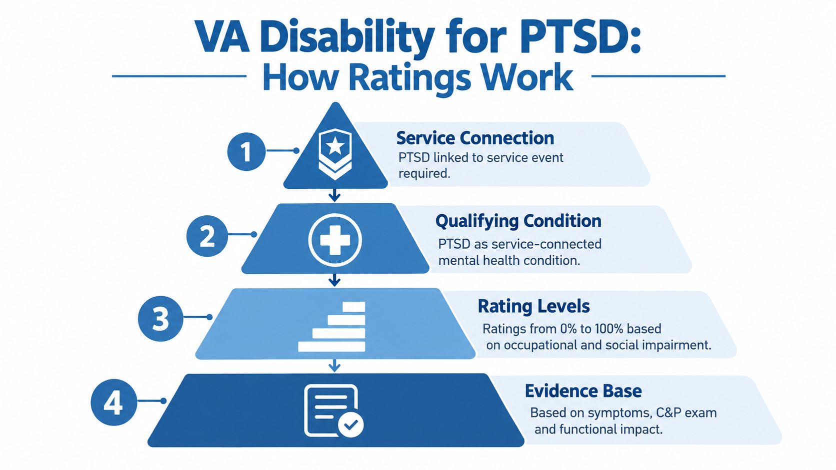 An infographic explaining the four-step process for determining VA disability ratings for PTSD conditions.