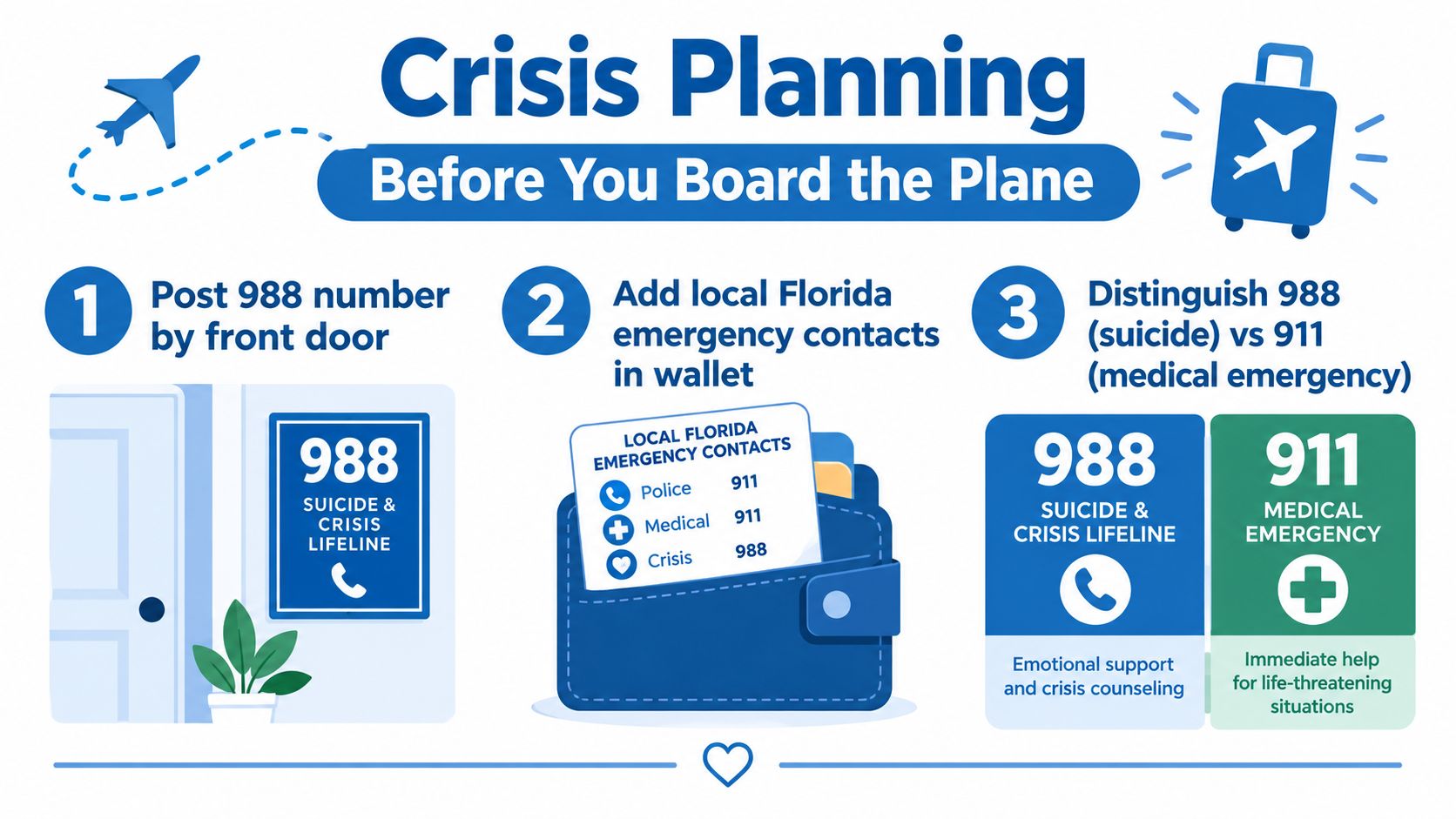 An infographic illustrating crisis planning steps for snowbirds including contact information for 988 and 911 services.