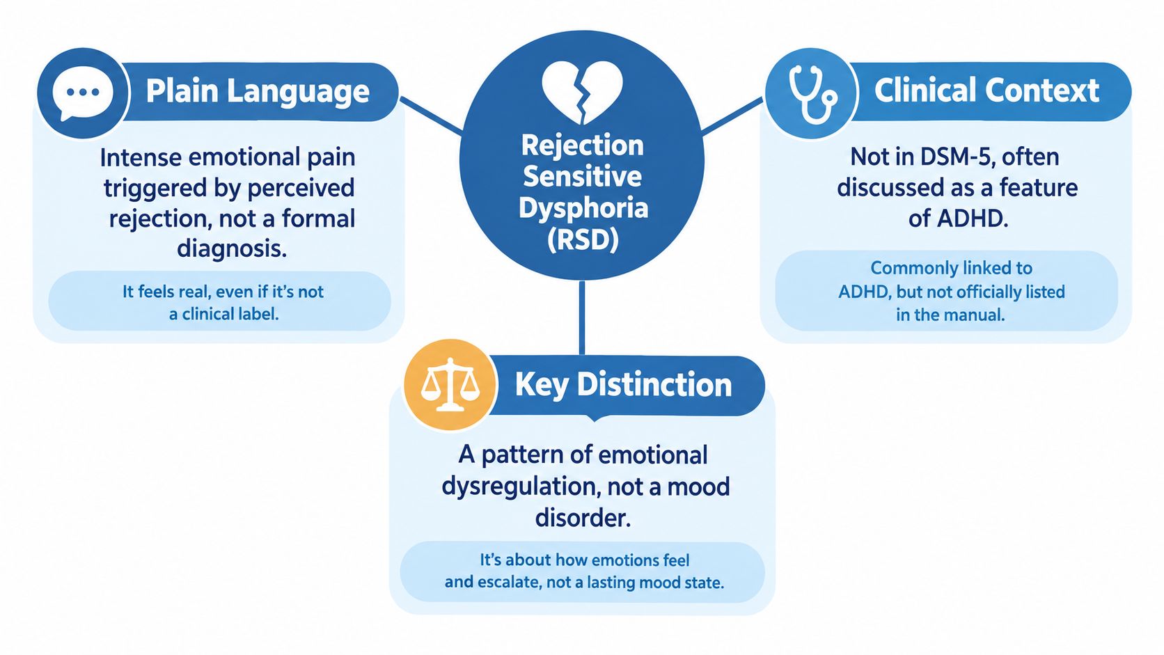 An infographic defining Rejection Sensitive Dysphoria, highlighting its emotional impact, clinical status, and distinction from mood disorders.