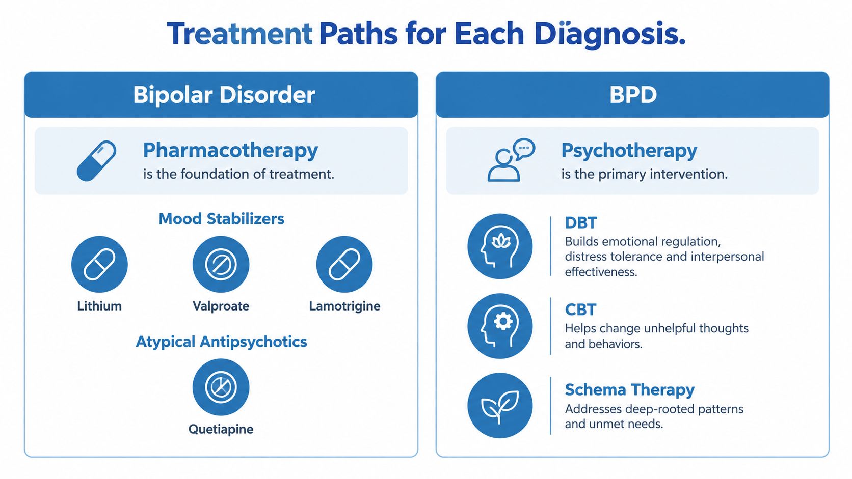 A comparison chart outlining different treatment paths for Bipolar Disorder using medication and BPD using psychotherapy.