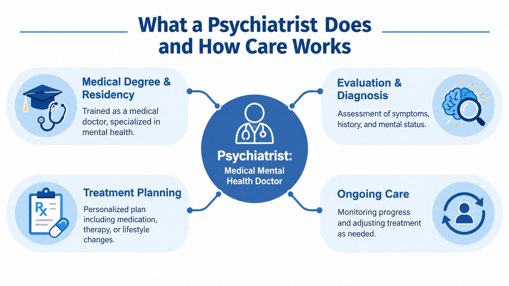 A diagram detailing the roles and care process of a psychiatrist as a medical mental health doctor.
