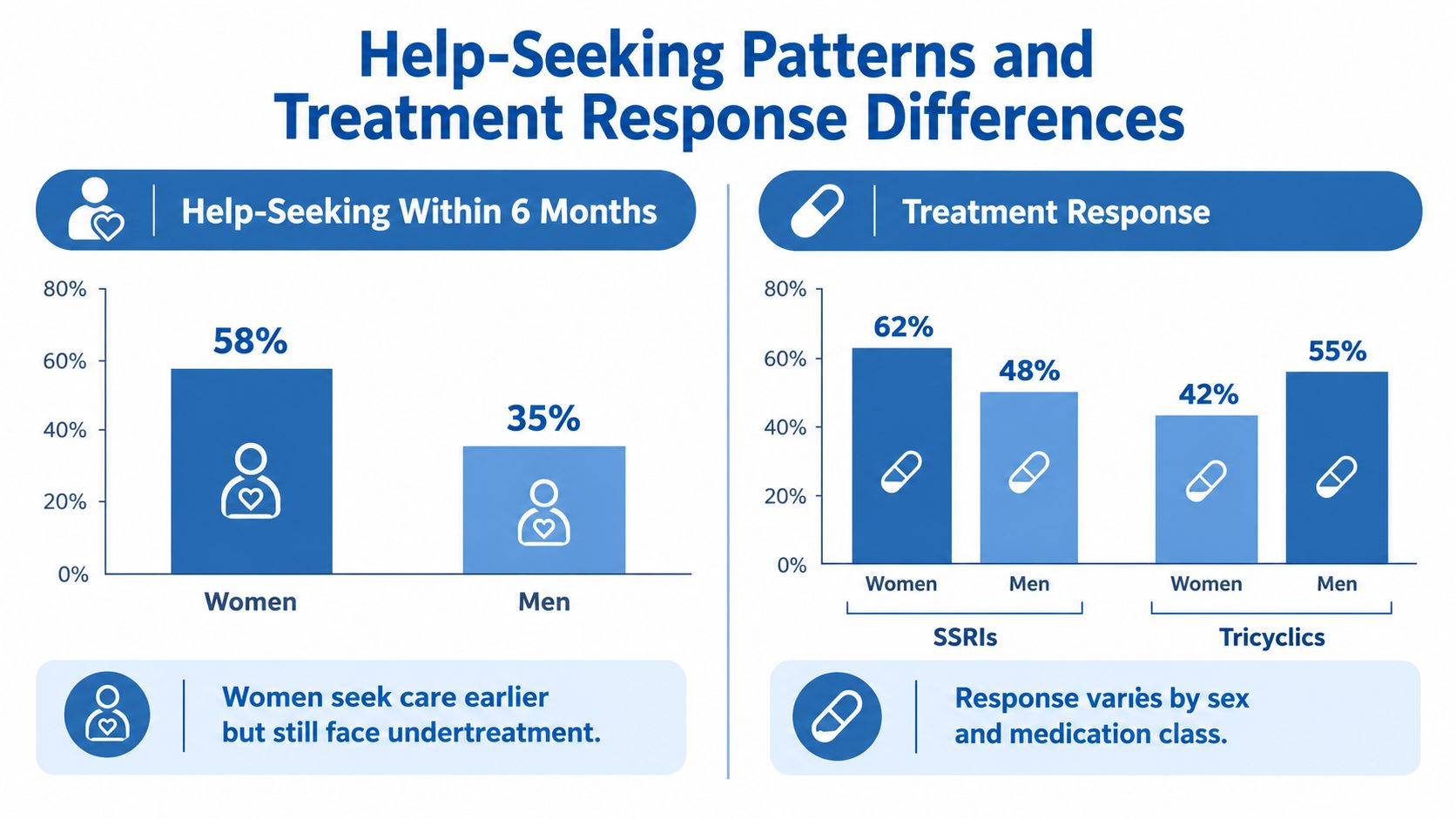 A bar chart comparing help-seeking behavior and medication response effectiveness between women and men in healthcare settings.