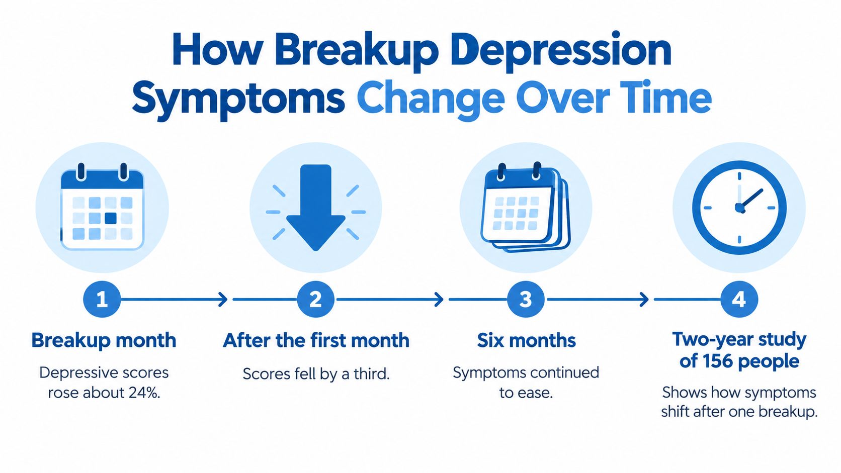 An infographic showing how depression symptoms decrease over time following a breakup in a two-year study.