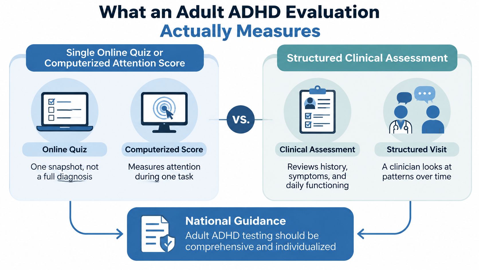 A diagram comparing single online ADHD tests with comprehensive clinical assessments to show proper diagnosis methods.