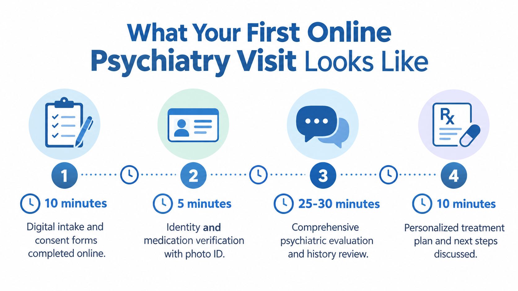A four-step infographic showing the timeline and process for a first online psychiatry visit appointment.