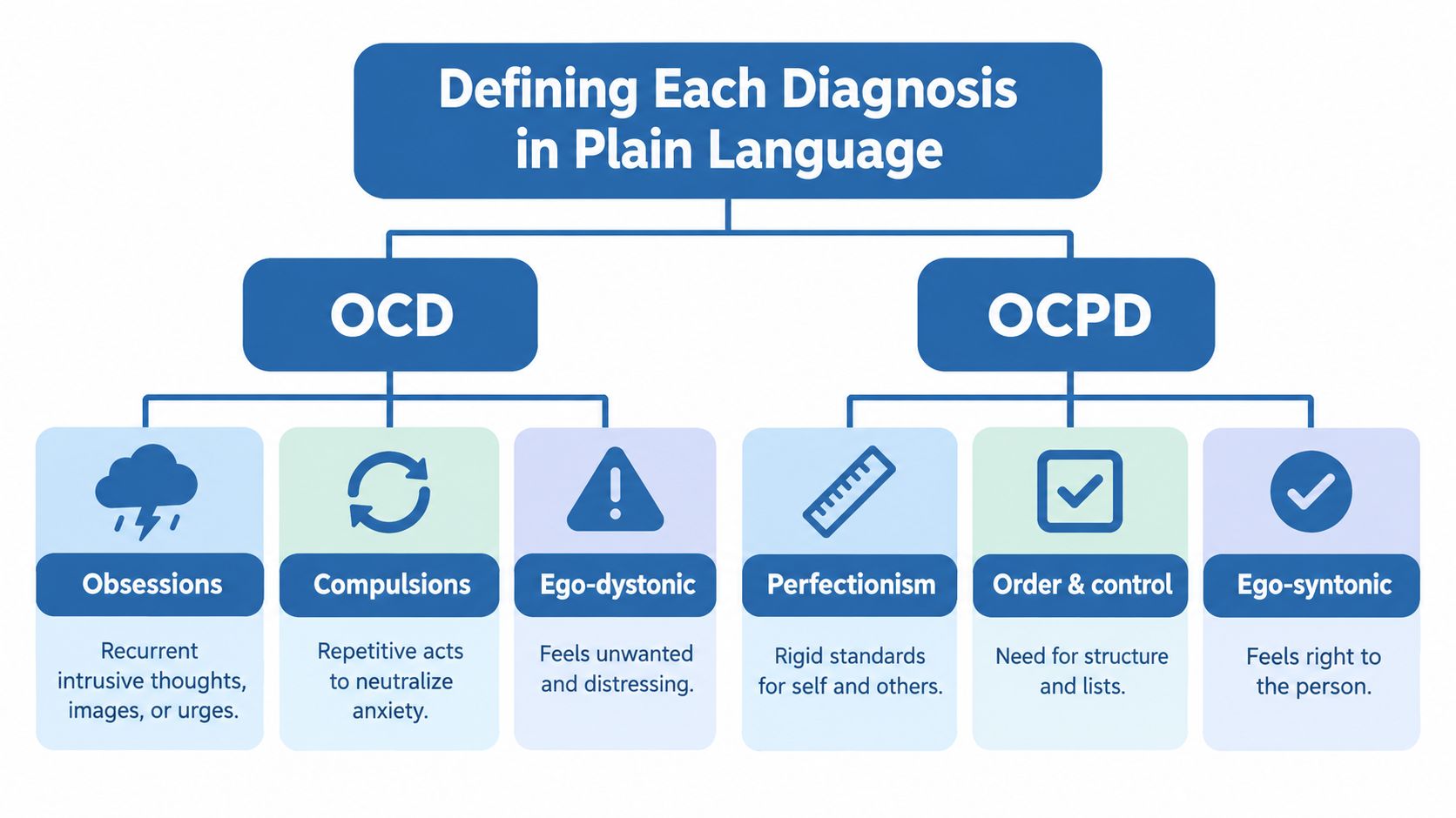 A chart comparing OCD and OCPD, defining obsessions, compulsions, ego-dystonic, perfectionism, order, and ego-syntonic traits.
