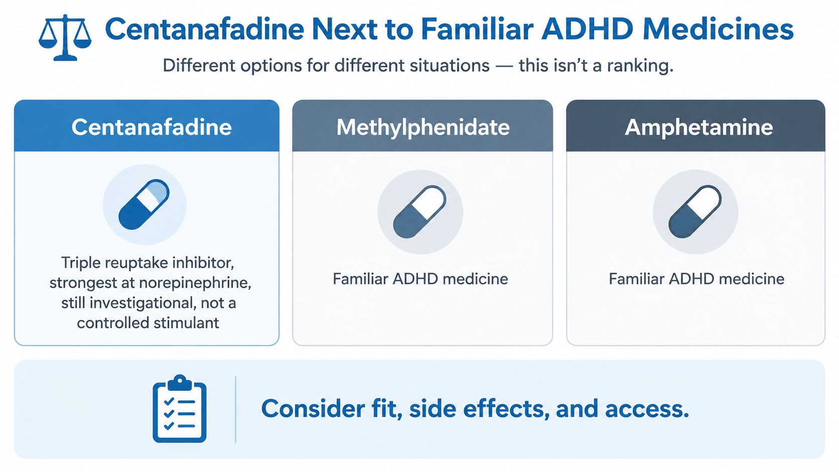 A comparison chart showing Centanafadine versus familiar ADHD medications like Methylphenidate and Amphetamine for treatment options.