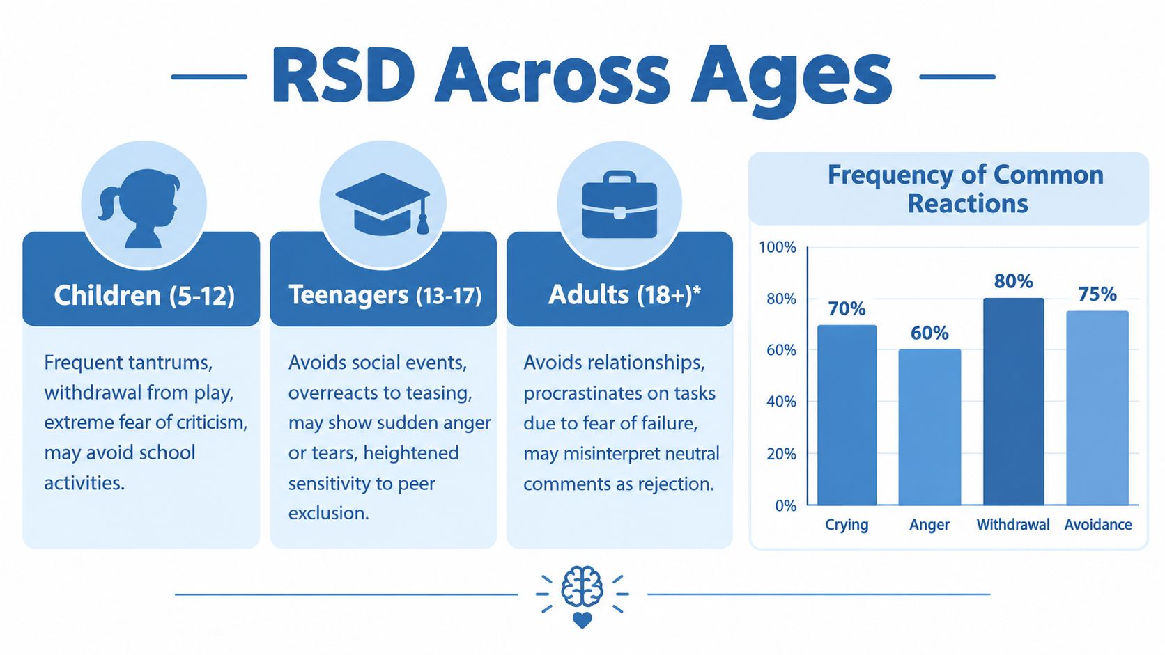 An infographic detailing symptoms of Rejection Sensitive Dysphoria across three age groups and a bar chart showing reaction frequencies.
