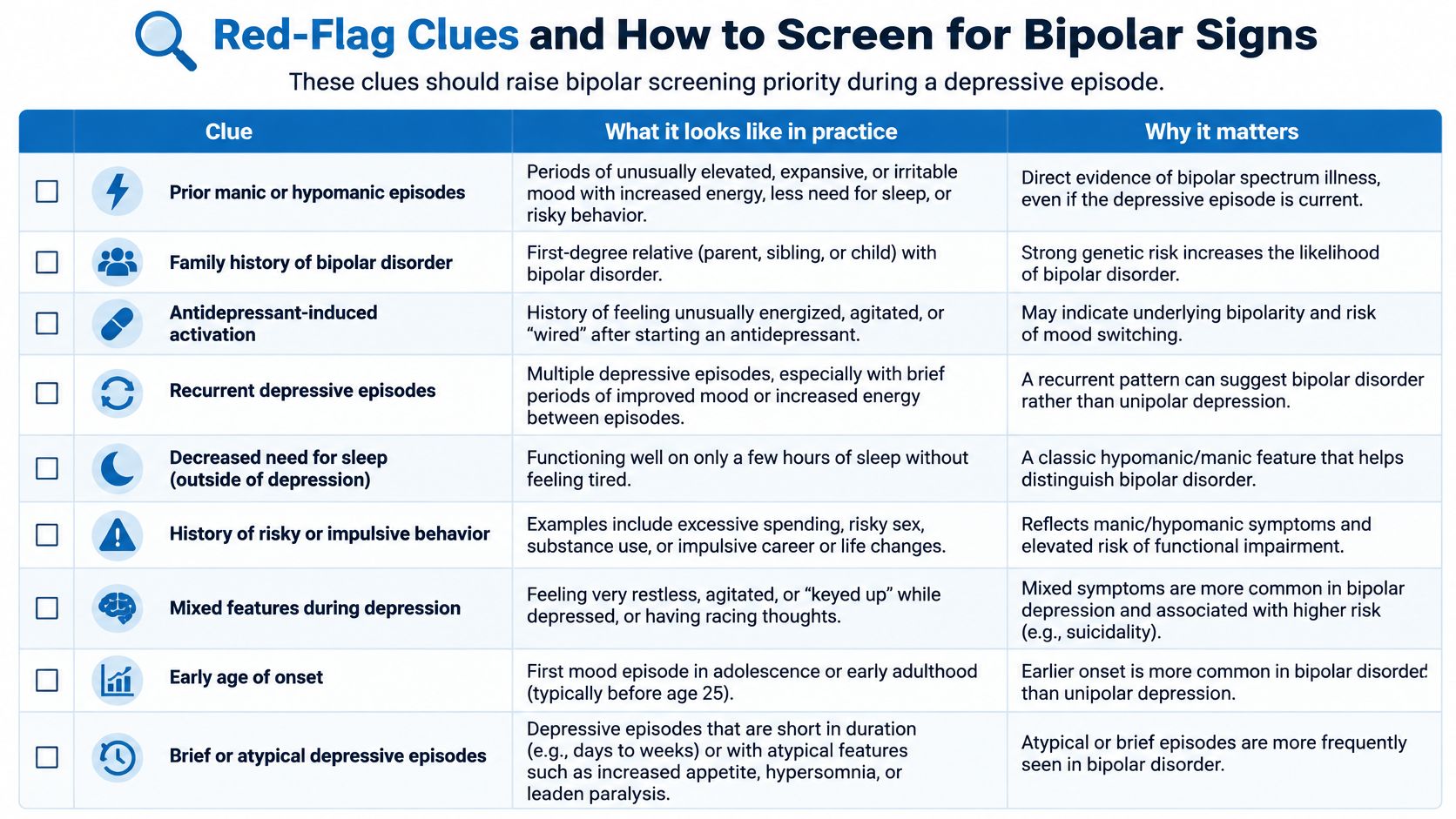 A checklist table titled Red-Flag Clues and How to Screen for Bipolar Signs during depressive episodes.