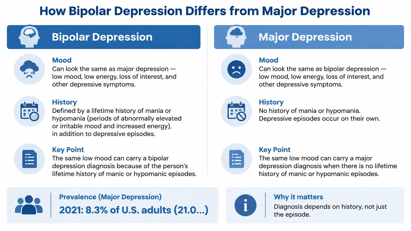 A comparison chart outlining key differences between bipolar depression and major depression, focusing on history and symptoms.