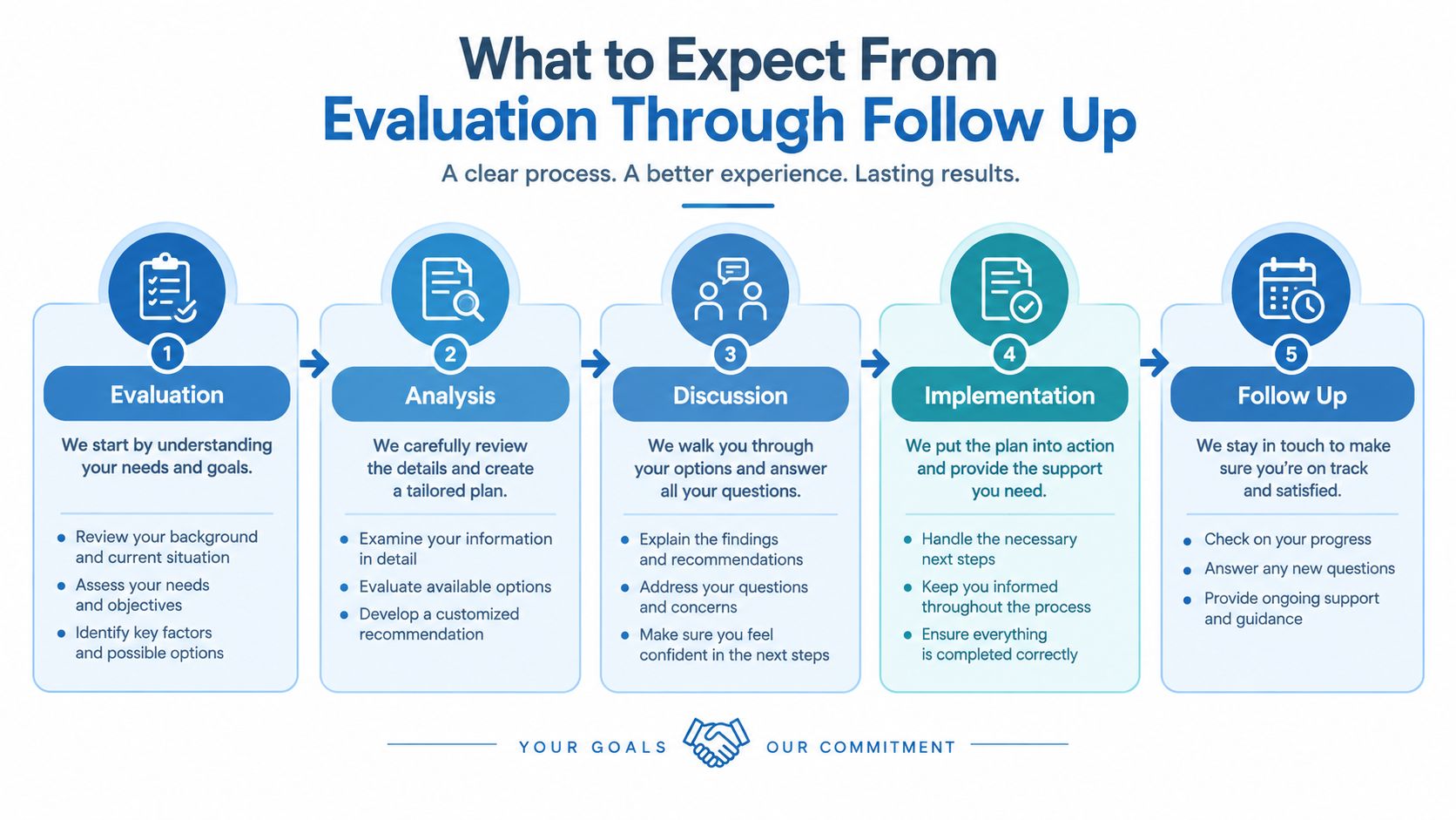A five-step process diagram illustrating a professional service flow from initial evaluation to ongoing follow-up support.