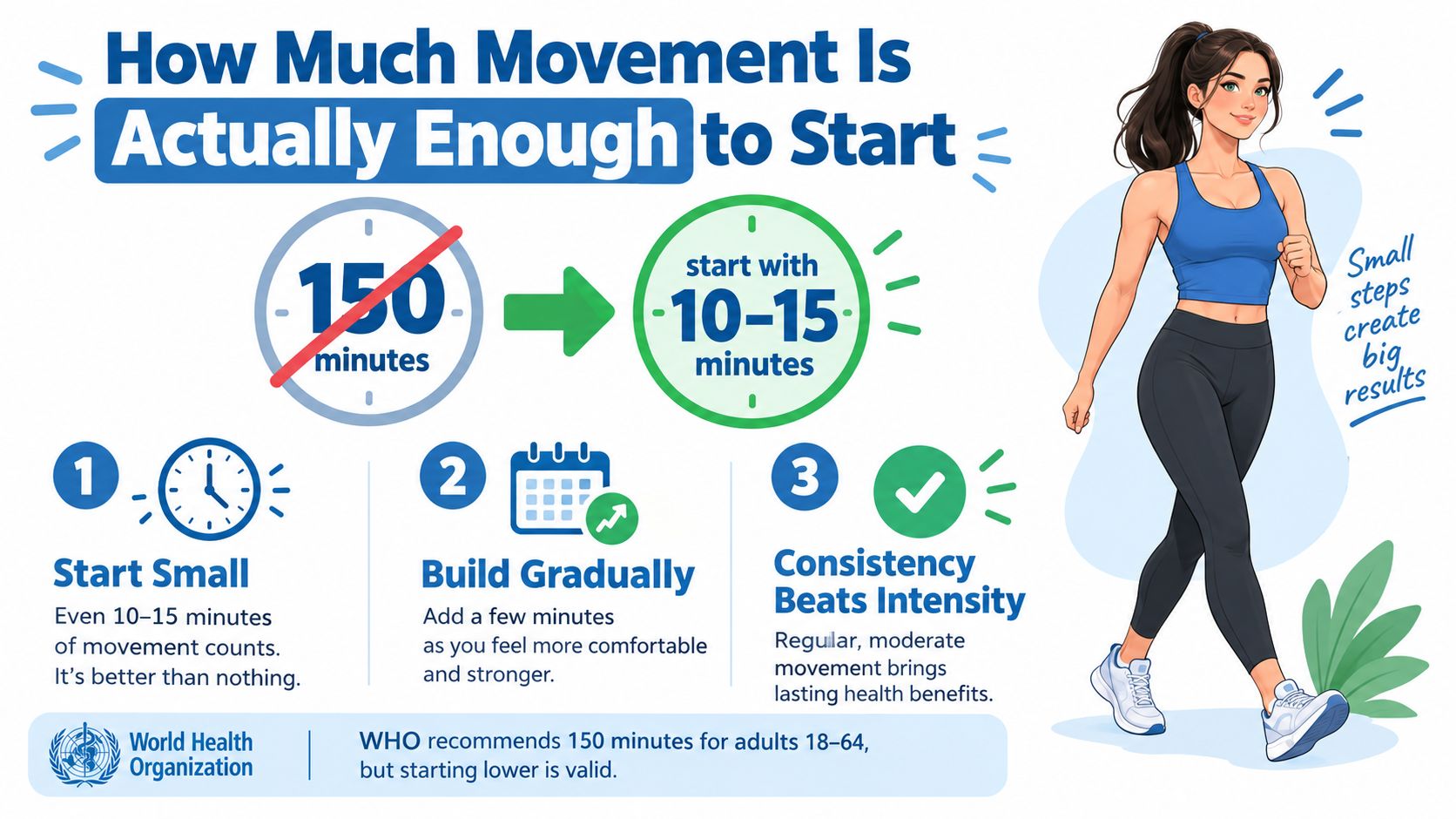 A World Health Organization graphic showing that starting with 10-15 minutes of exercise is enough.