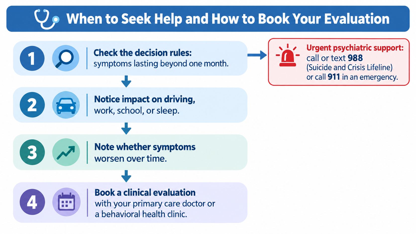 A flowchart guide explaining when to seek professional help for symptoms after a traumatic event.