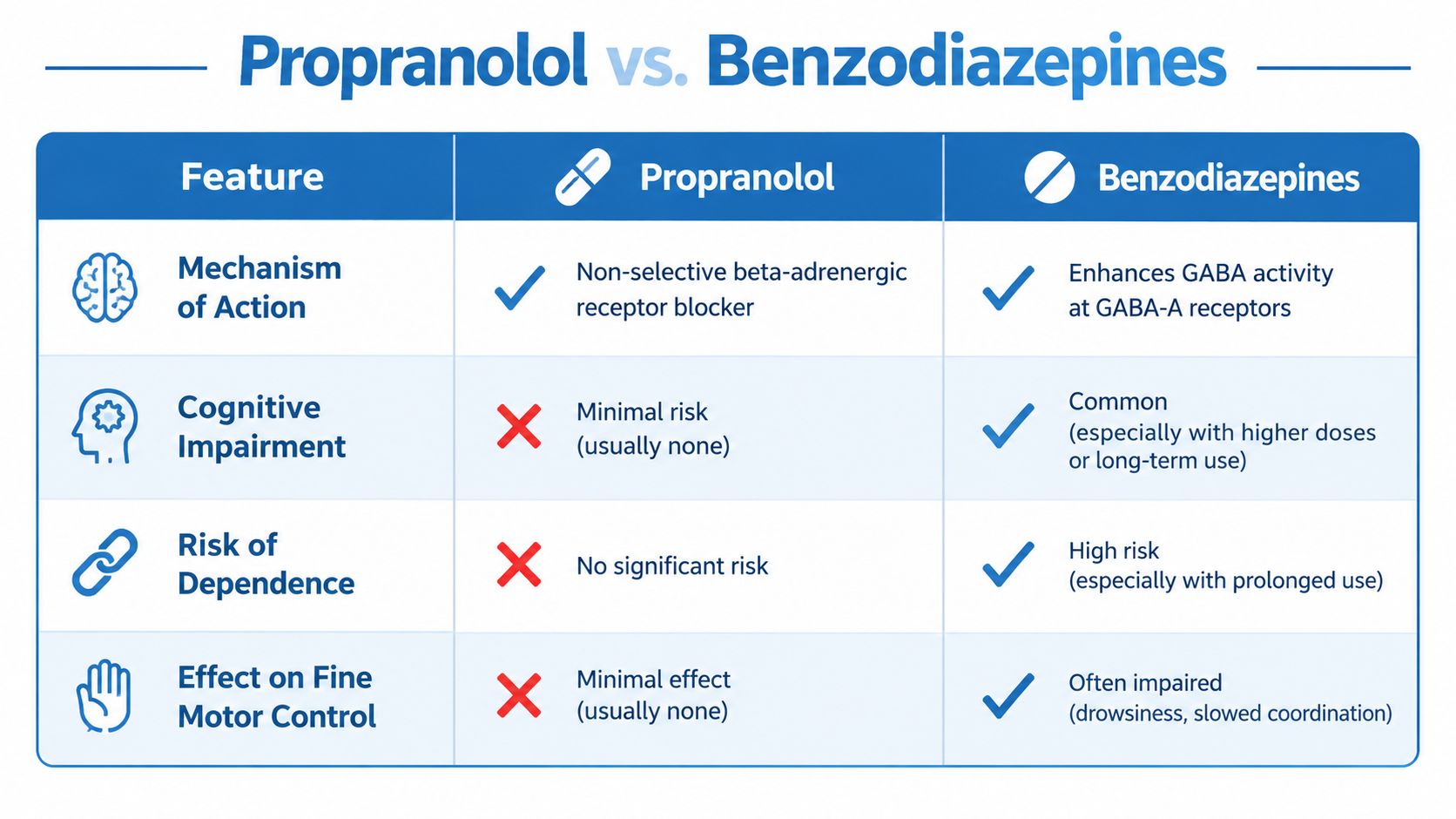 A comparison chart outlining the differences between propranolol and benzodiazepines regarding mechanism, cognitive impairment, dependence, and motor control.