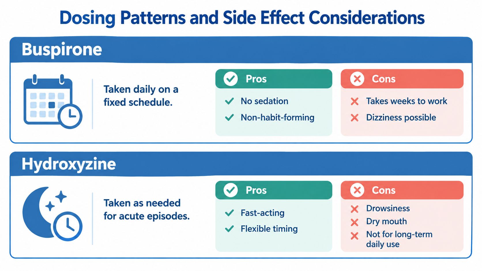 A comparison chart showing the dosing patterns, pros, and cons of buspirone and hydroxyzine for anxiety.