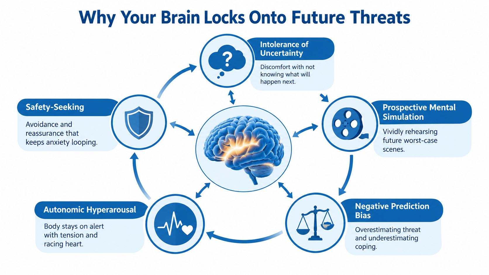 A diagram illustrating the cyclical psychological and physiological processes behind how the brain focuses on future threats.