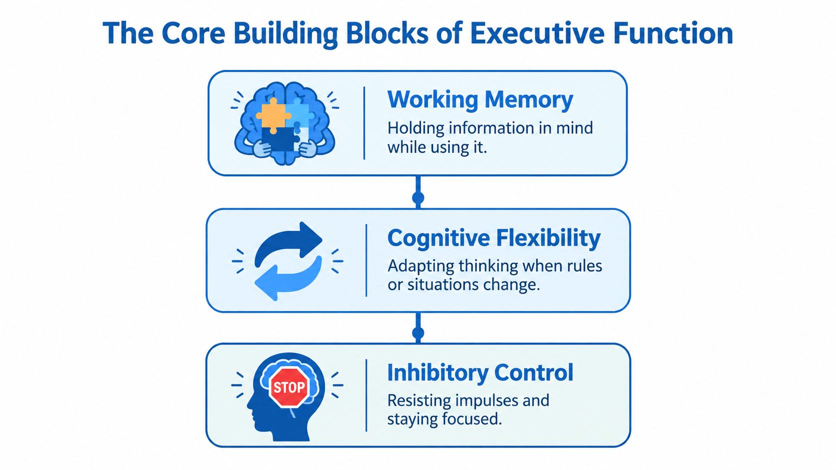 A diagram illustrating the three core building blocks of executive function: working memory, cognitive flexibility, and inhibitory control.