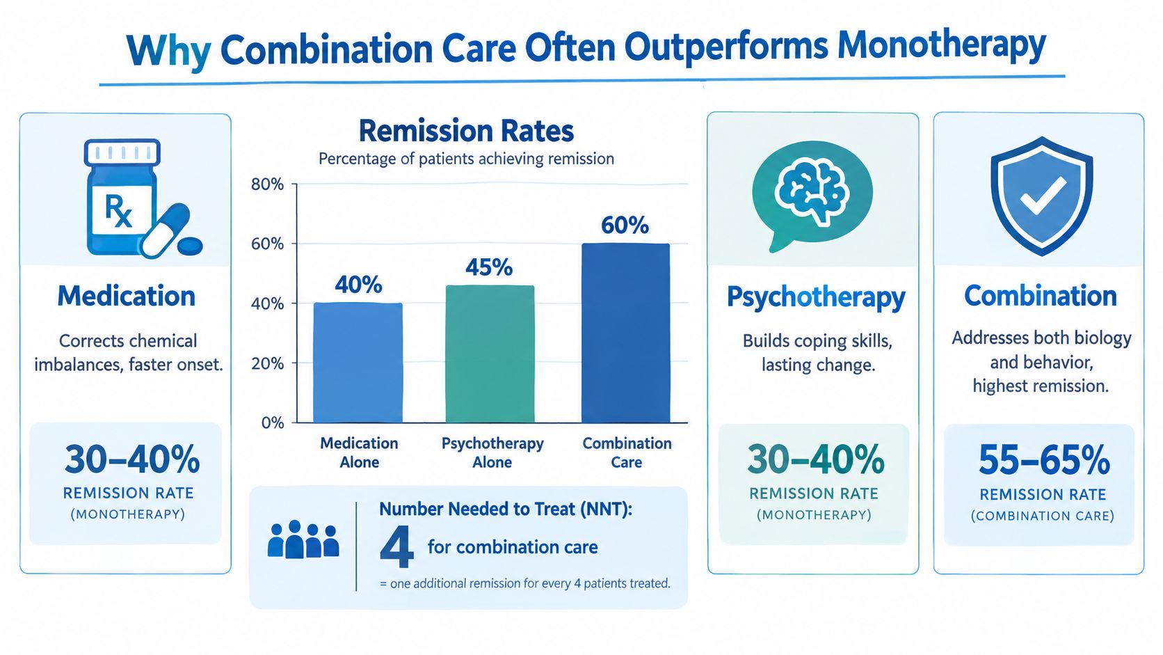 A chart comparing remission rates of medication, psychotherapy, and combined therapy for treating mental health conditions.