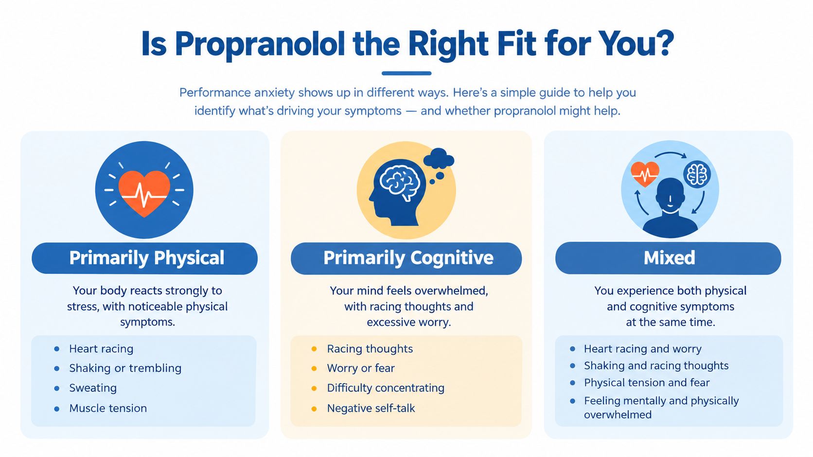 An infographic titled Is Propranolol the Right Fit for You detailing physical, cognitive, and mixed anxiety symptoms.