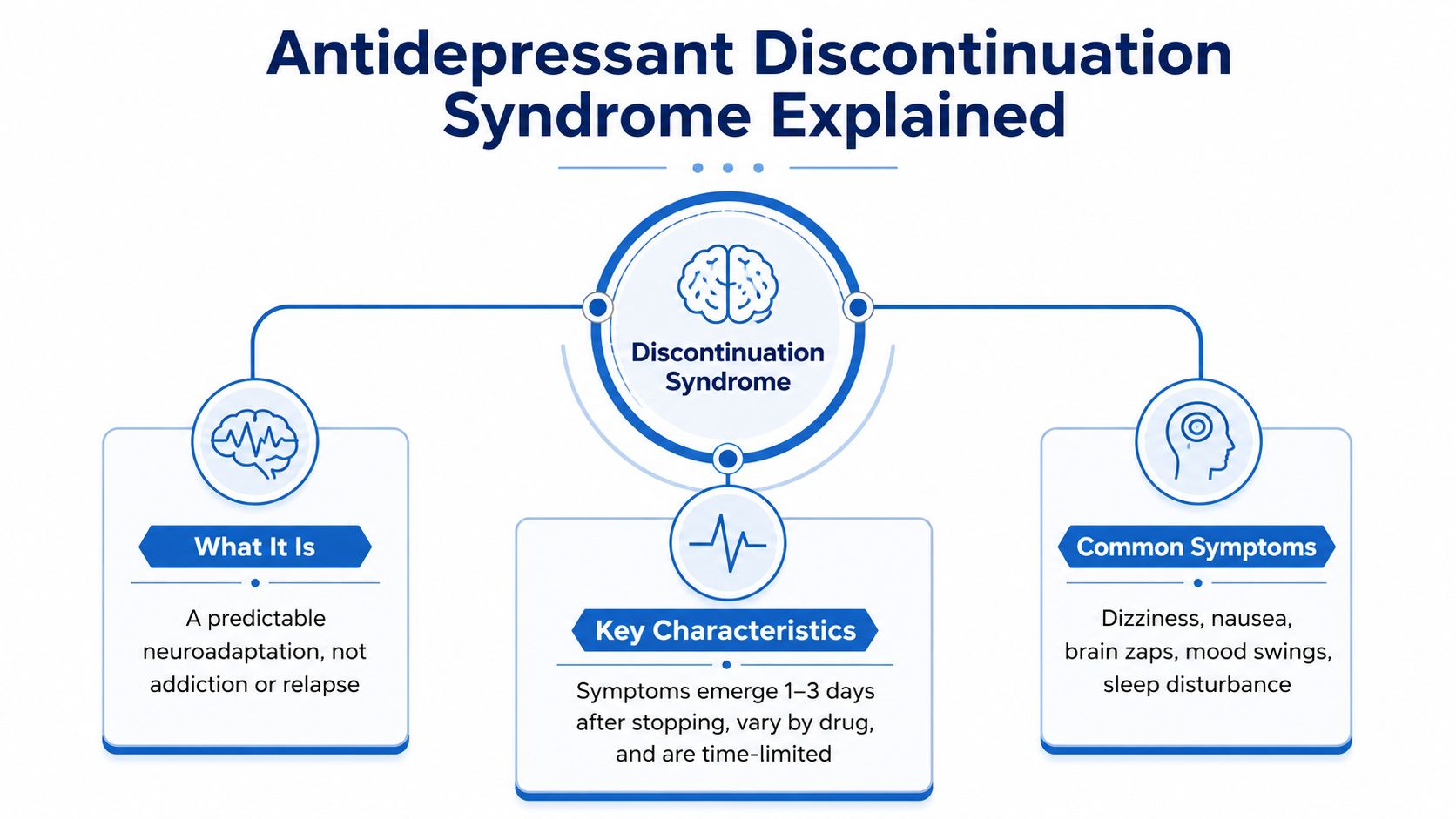 An infographic explaining antidepressant discontinuation syndrome, its definition, characteristics, and common physical or mental symptoms.