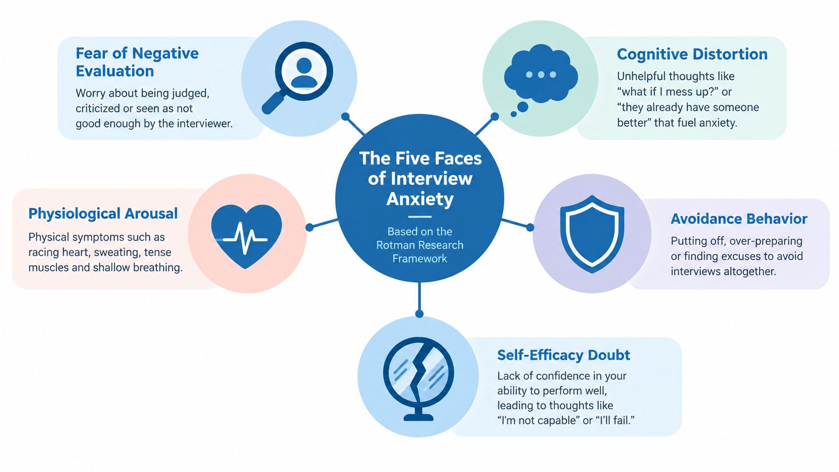 A diagram illustrating the five psychological faces of interview anxiety including physical, mental, and behavioral symptoms.
