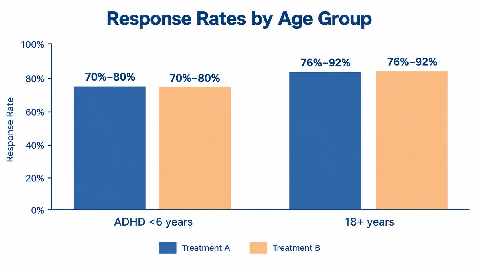 A bar chart comparing ADHD response rates for Treatment A and Treatment B across two age groups.